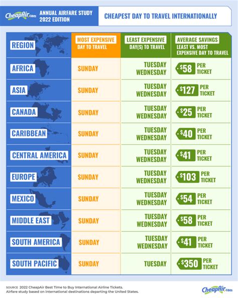 what are the cheapest days to fly to the caribbean